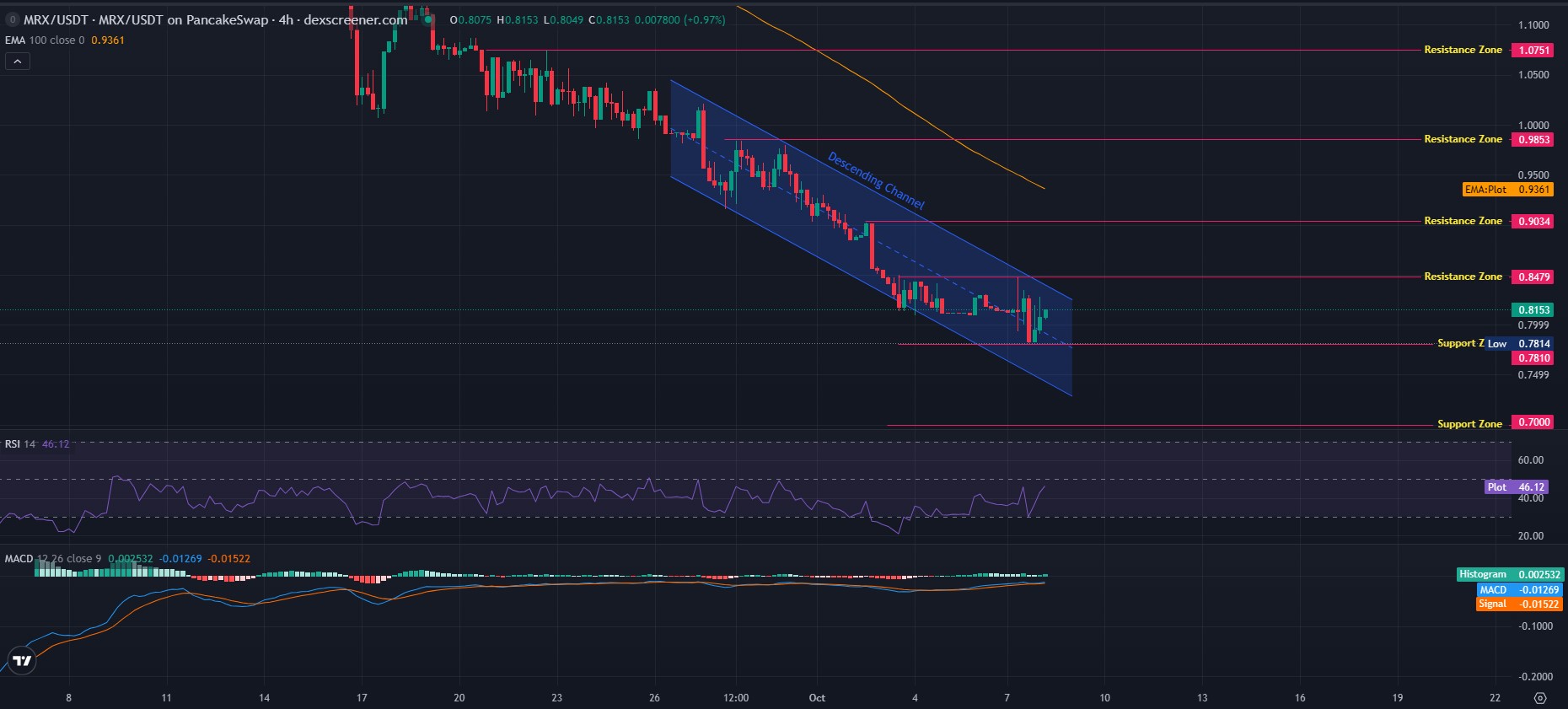 MIREX Technical Analysis Chart