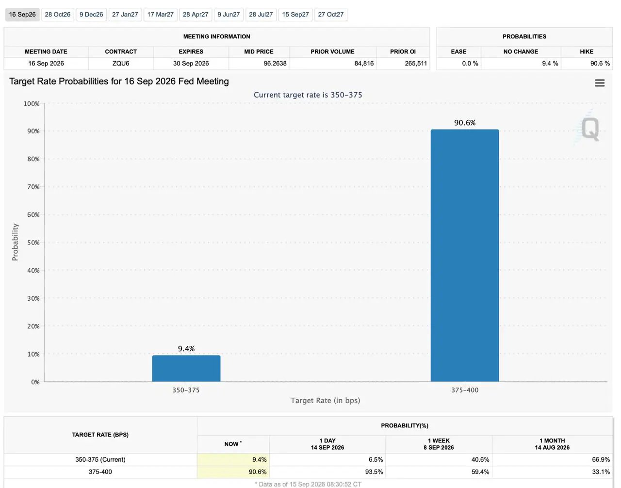 CME FedWatch rate hike probability update.