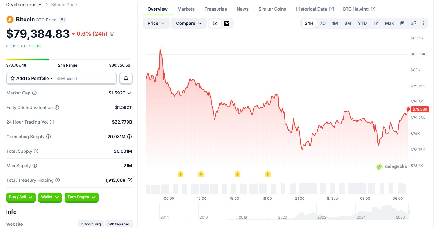 Bitcoin Price Chart