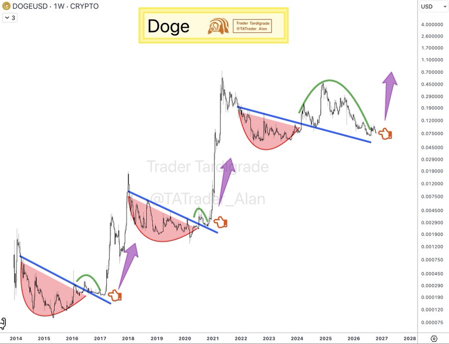 DOGE Chart Analysis