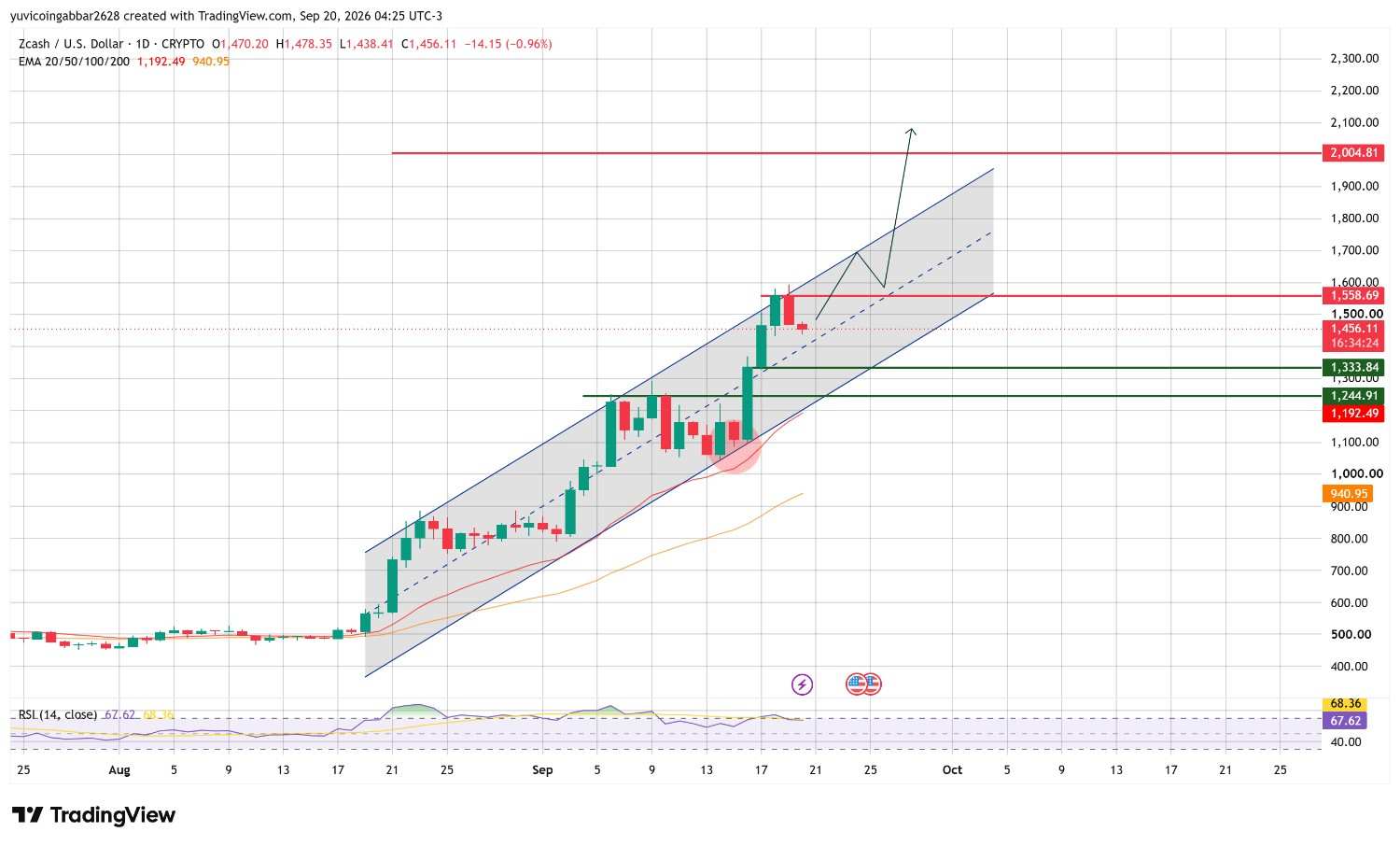 Zcash Technical Analysis Chart