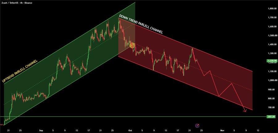 Zcash Chart Analysis