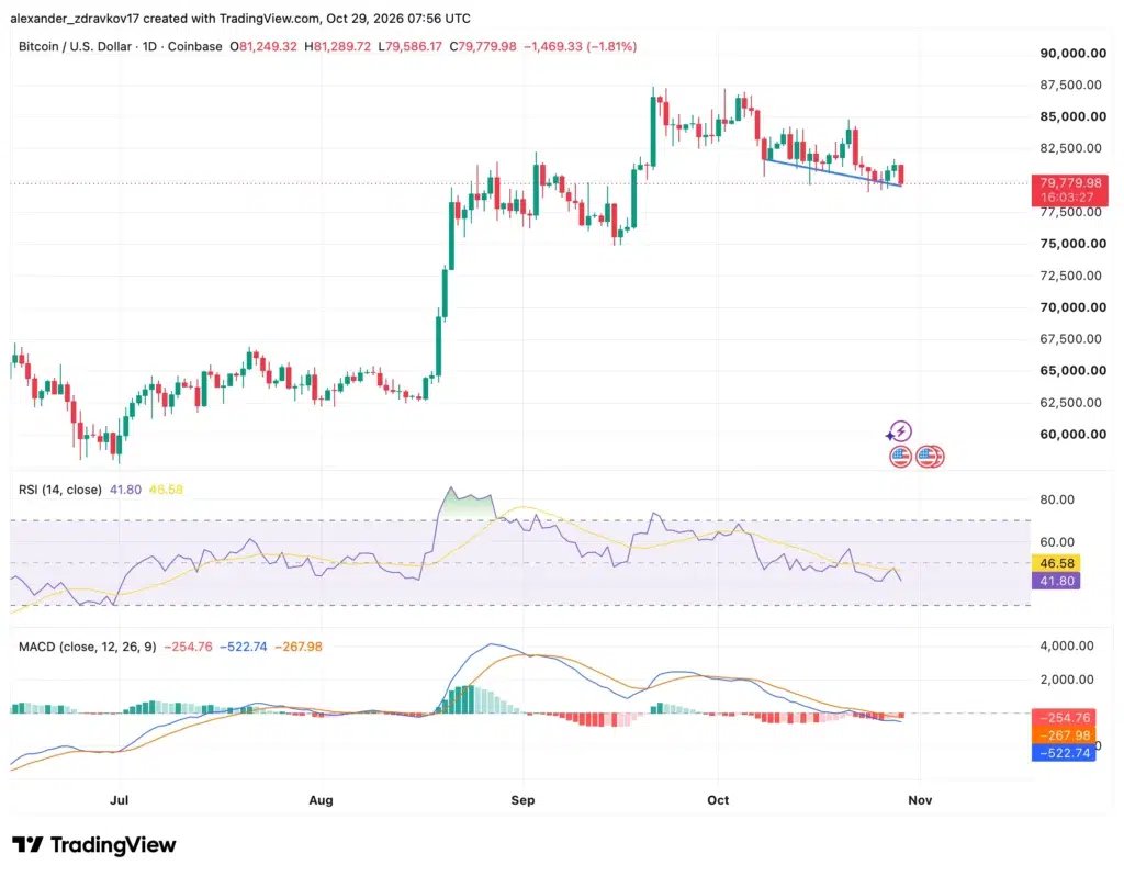 Bitcoin tests descending support as bearish momentum persists