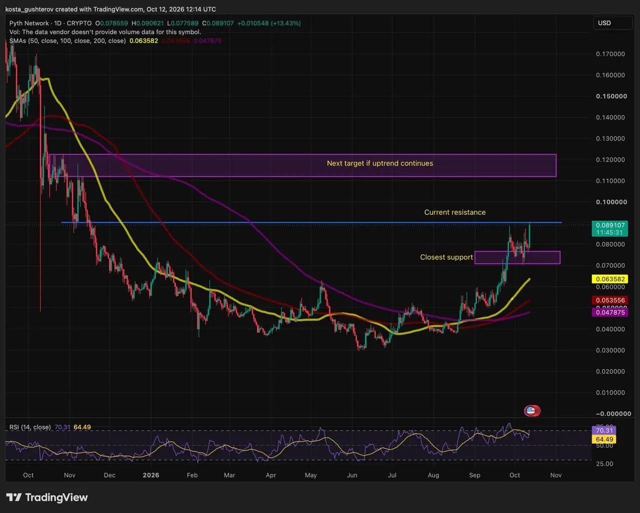 Pyth Network 日线技术分析图表来源: TradingView, PYTH/USD, 2026年10月12日