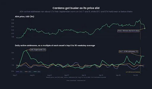 Cardano Price Chart