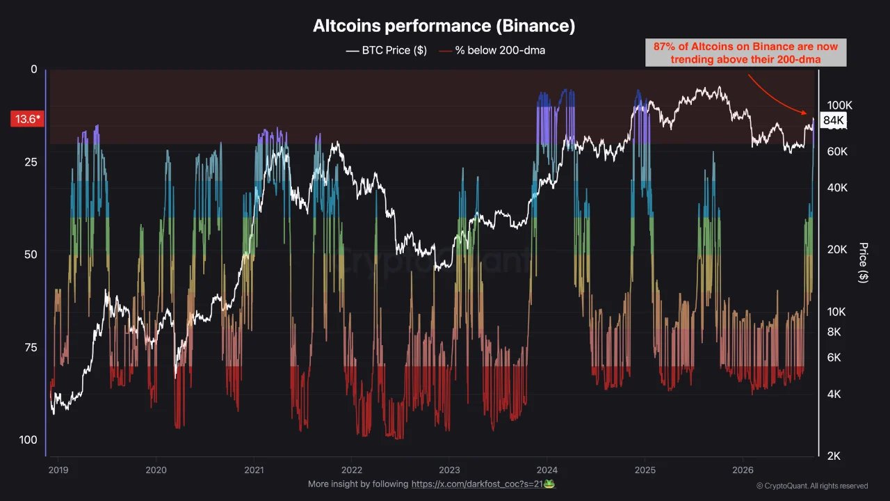 CryptoQuant山寨币市场表现及200日均线指标