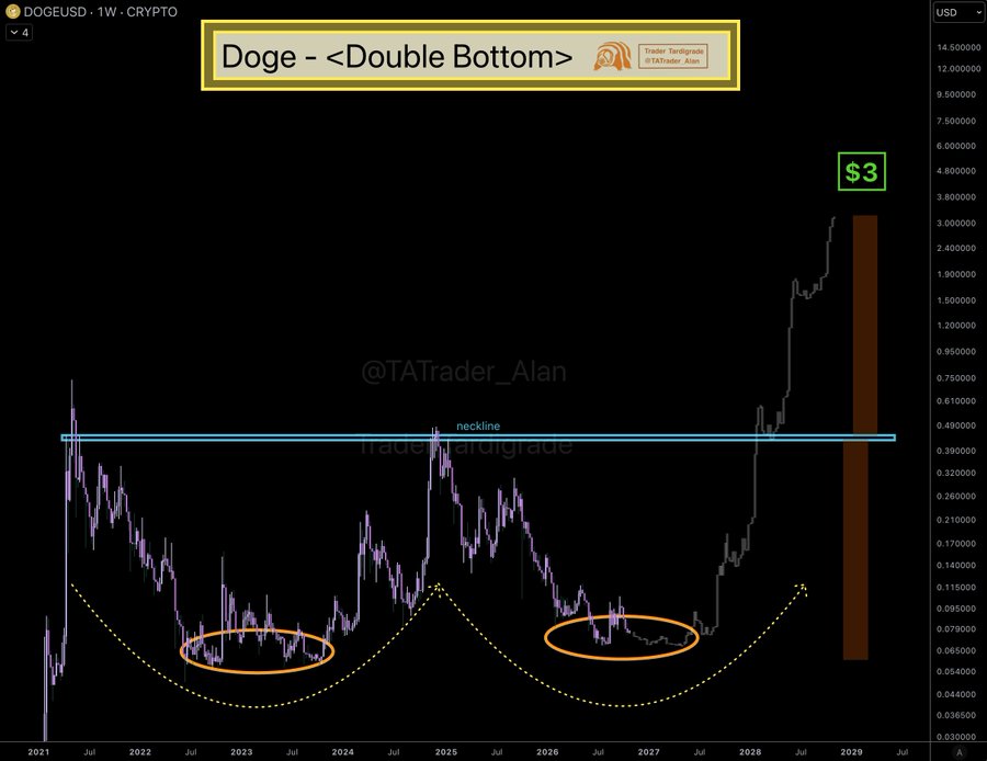 DOGE Chart Analysis
