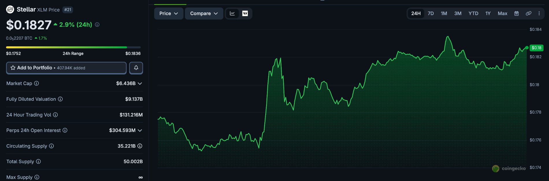 XLM Price Chart