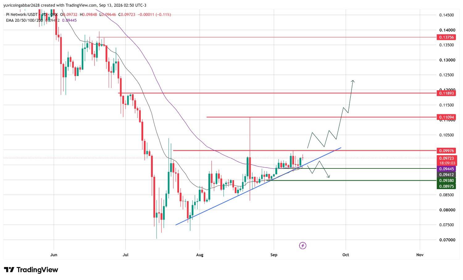 Pi Network Price Chart Analysis