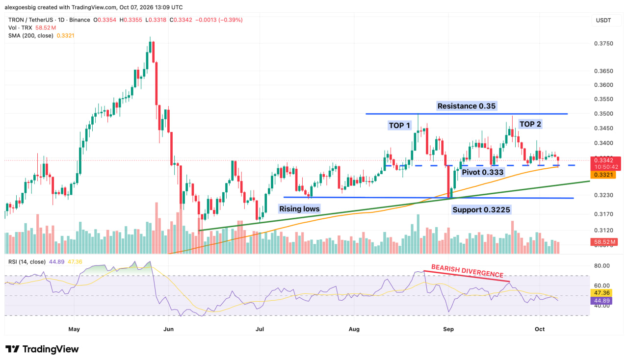 TRX/USDT 日线图