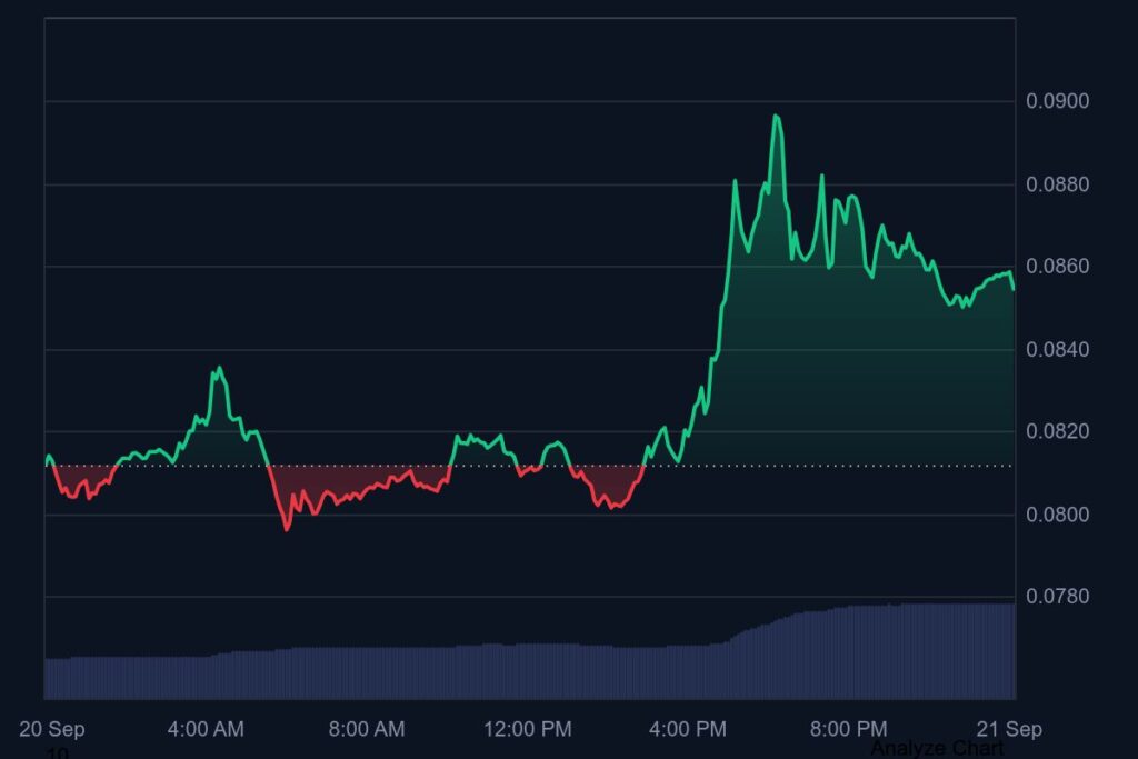 HBAR价格图表 | 来源：CoinMarketCap