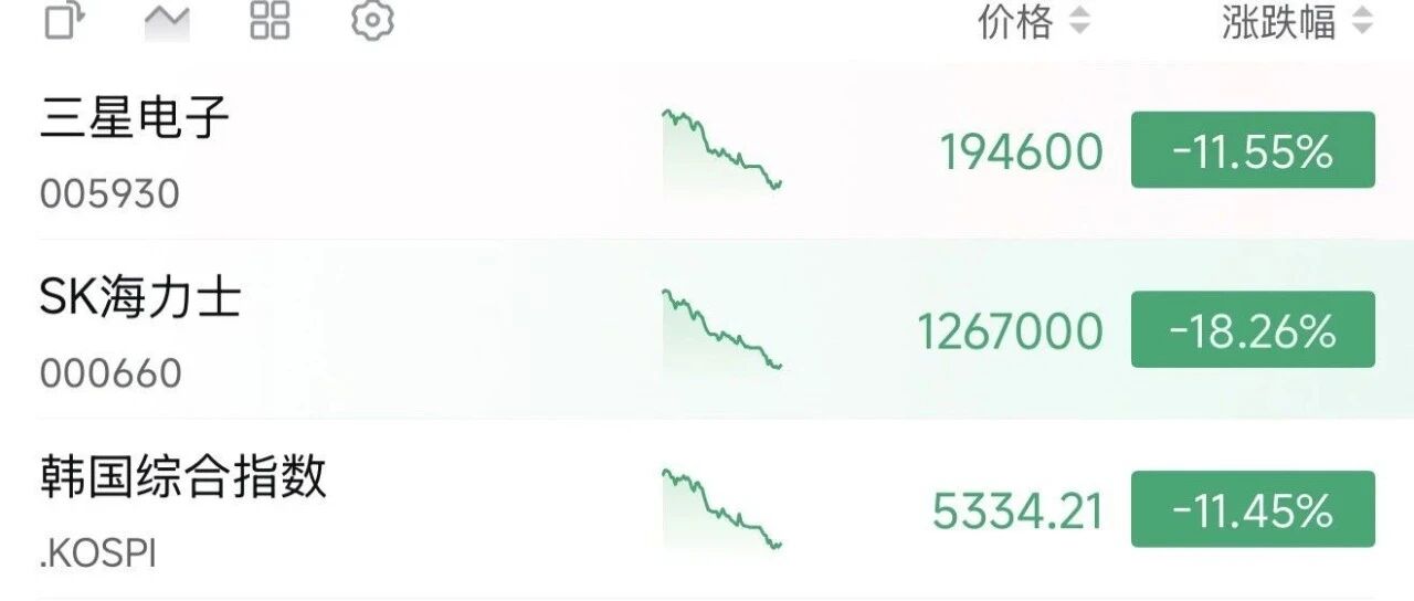 韩国股市崩了！SK海力士跌超18%，创最大跌幅纪录；.KOSPI韩国综合指数跌超10%！