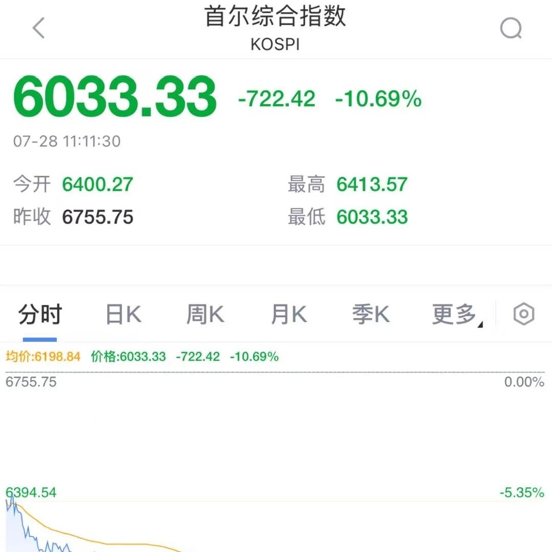 韩国股市，又熔断了