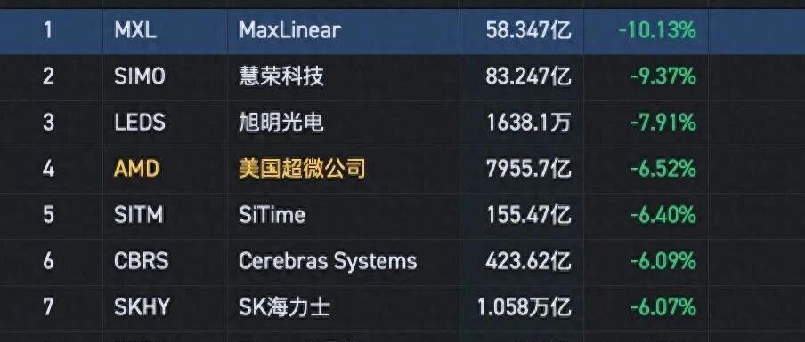 深夜突发！海力士跌破发行价，闪迪跌12%，长鑫上市美股存储暴跌