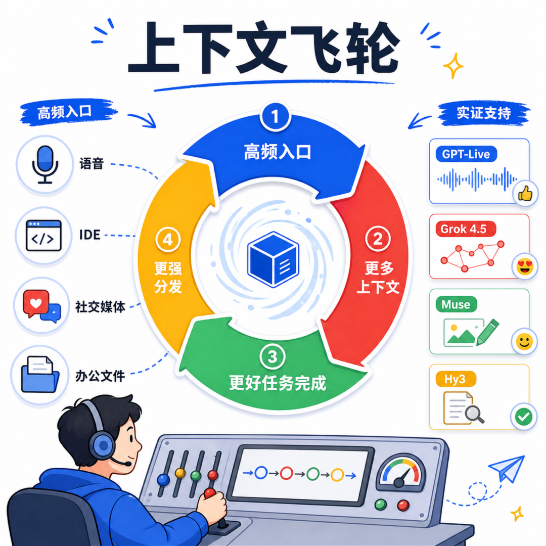 上下文飞轮