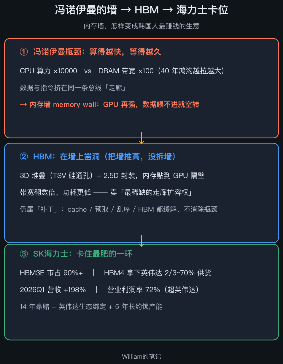 图1_冯诺伊曼瓶颈与HBM解法映射