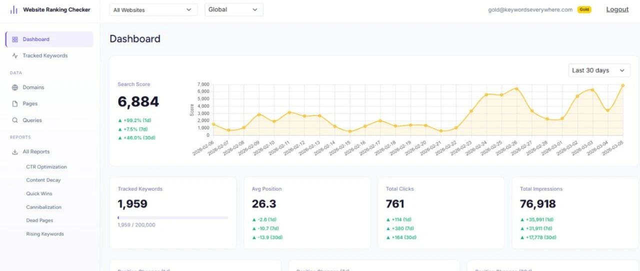 一个免费的Google关键词排名工具,凭什么让我放弃 SEMrush