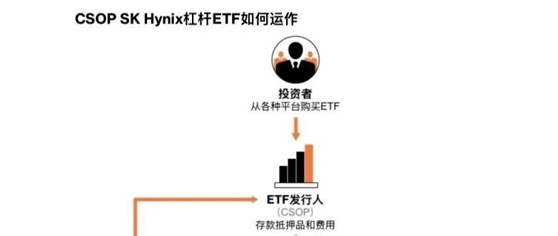 一只杠杆ETF,正在重塑全球AI存储龙头SK海力士的交易