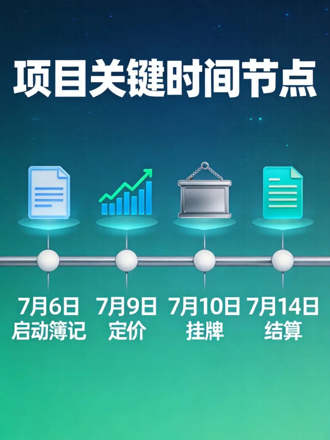 IPO时间线