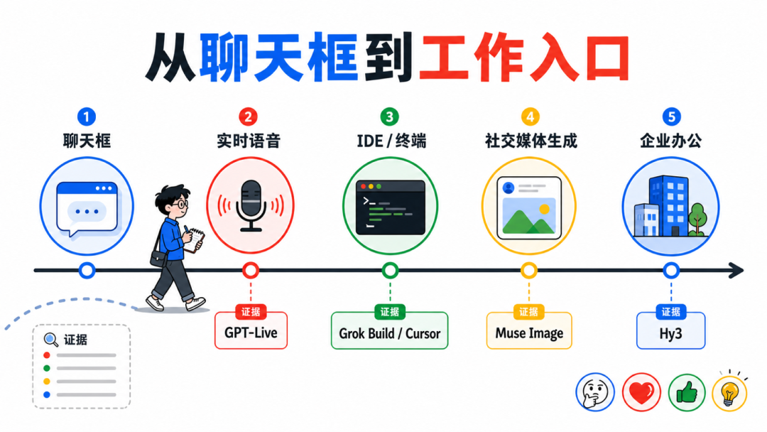 从语音到工作台的迁移