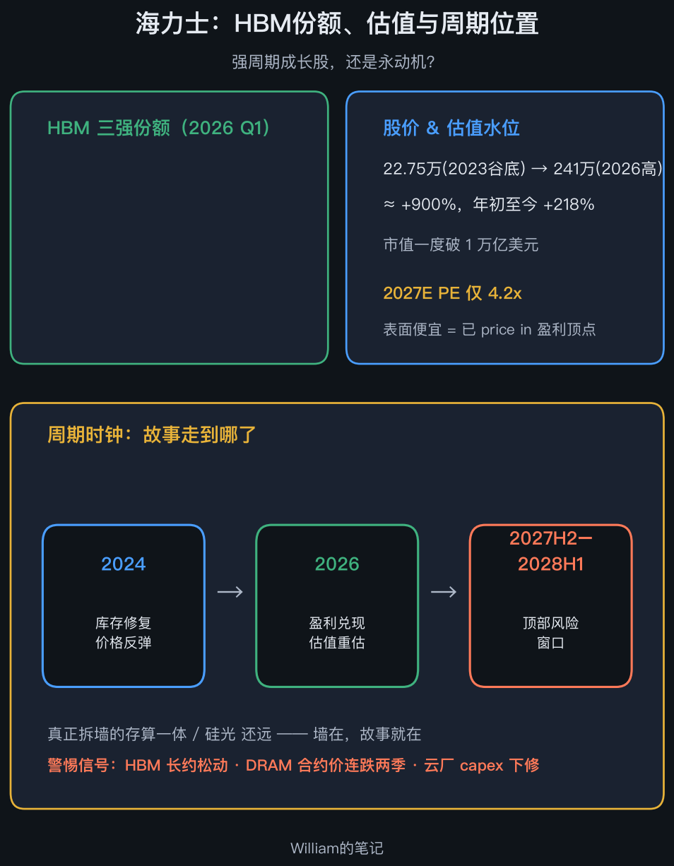 图2_海力士HBM份额与周期位置