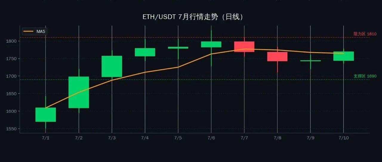 7月11日午间深度分析:BTC高位滞涨、ETH反弹乏力,短线调整窗口正在打开