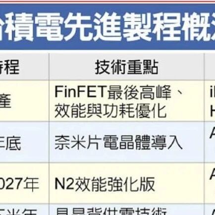 苹果A21 Pro消息又来了，20周年iPhone悬念拉满，618卖得最猛的还是苹果