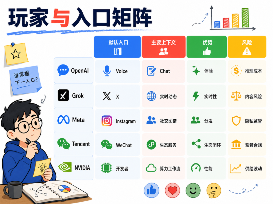 玩家与入口矩阵