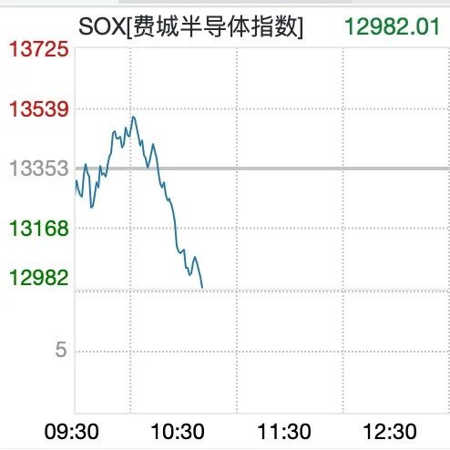 美股半导体股深夜跳水,闪迪、美光科技、西部数据大跌