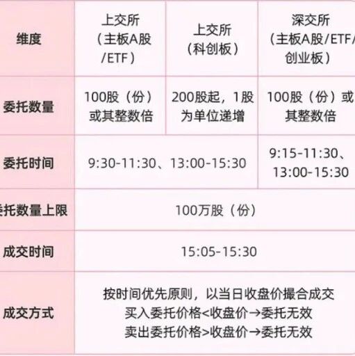 今天起，A股交易规则重要调整