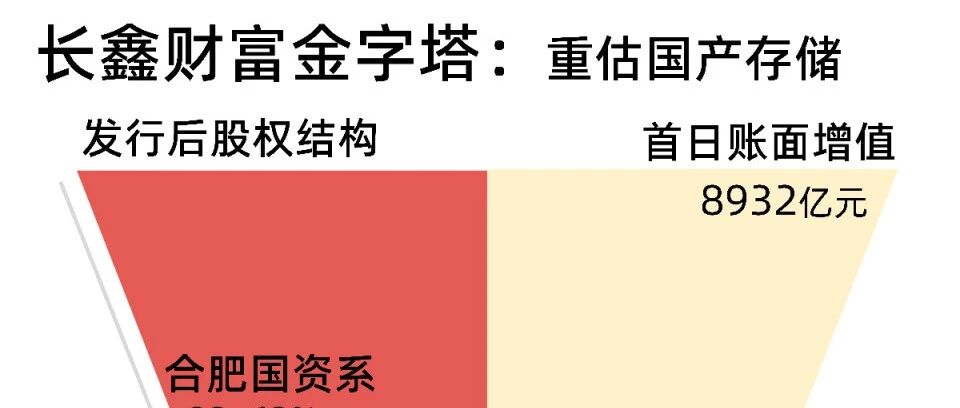 长鑫的财富金字塔：梳理万亿IPO的财富分配