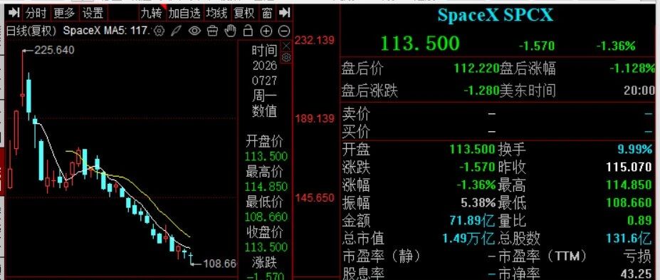 星舰13飞接近满分，SpaceX股价为何不涨反跌？真正的抄底时刻在哪里