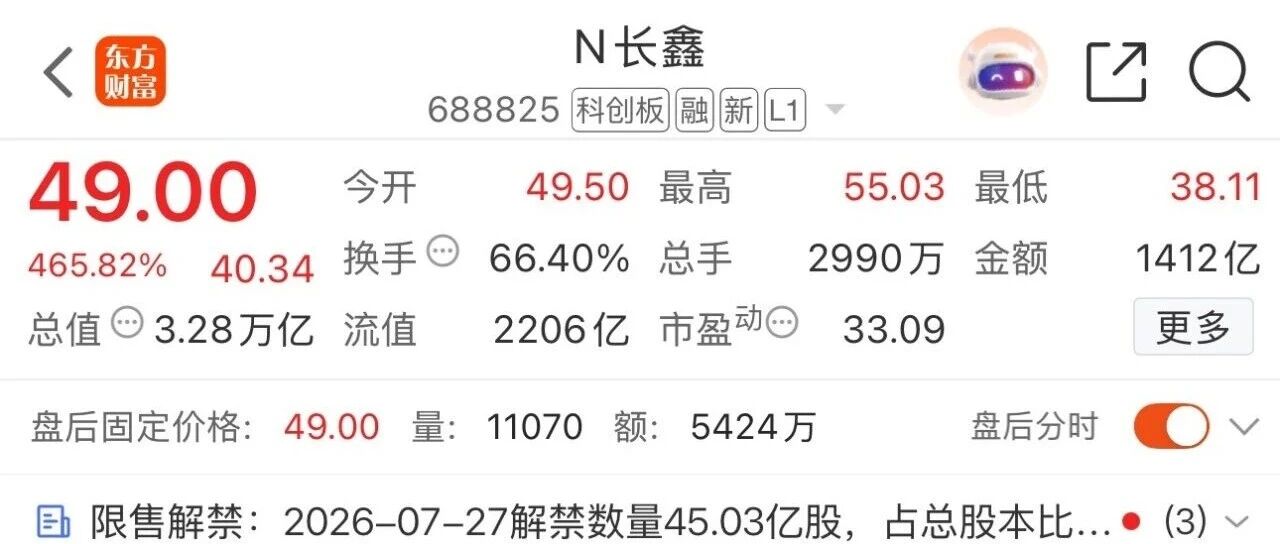 长鑫科技 3 万亿，一签 2 万元的红包，居然还嫌少？