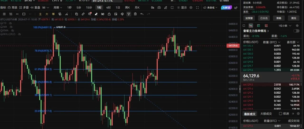 7.11 BTC 周末盘面研判|1 小时斐波档位拆解,分三类持仓方案灵活止盈做 T