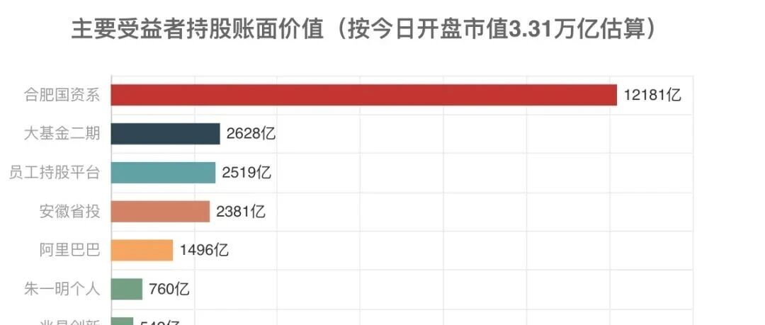 长鑫上市两种命运：有人狂赚1.2万亿，有人错失470亿！