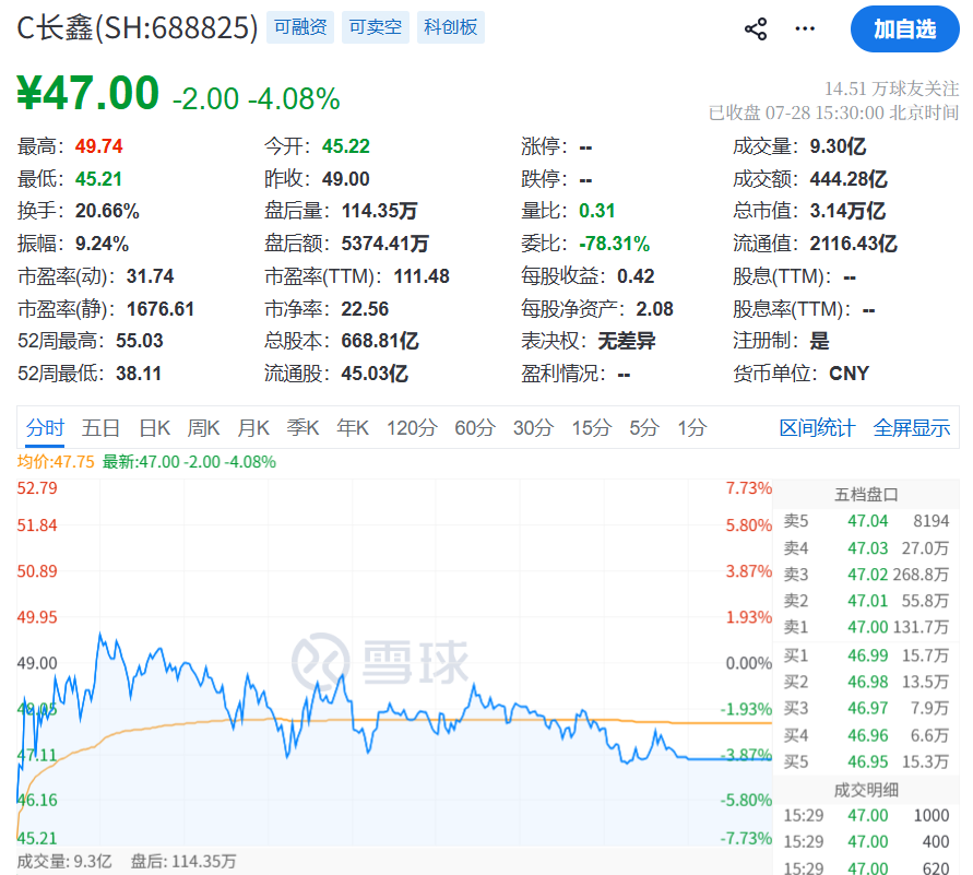 长鑫科技 最新收盘价.png
