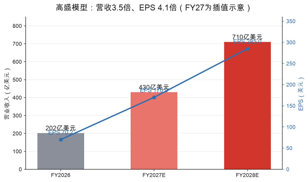 图3:分环节拆解:四组数字看清这份指引的激进程度
