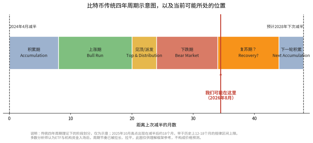 null 四年周期示意图