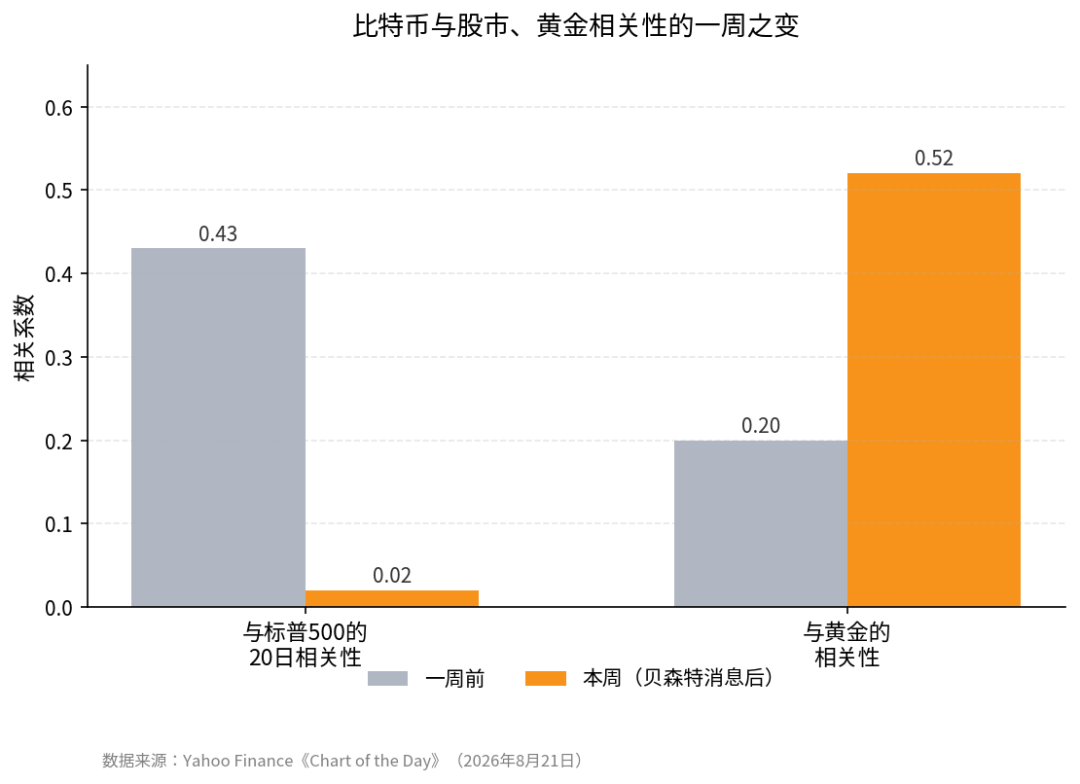 null 相关性变化图