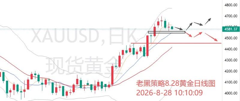 老黑策略:8.28外汇、黄金、原油分析策略