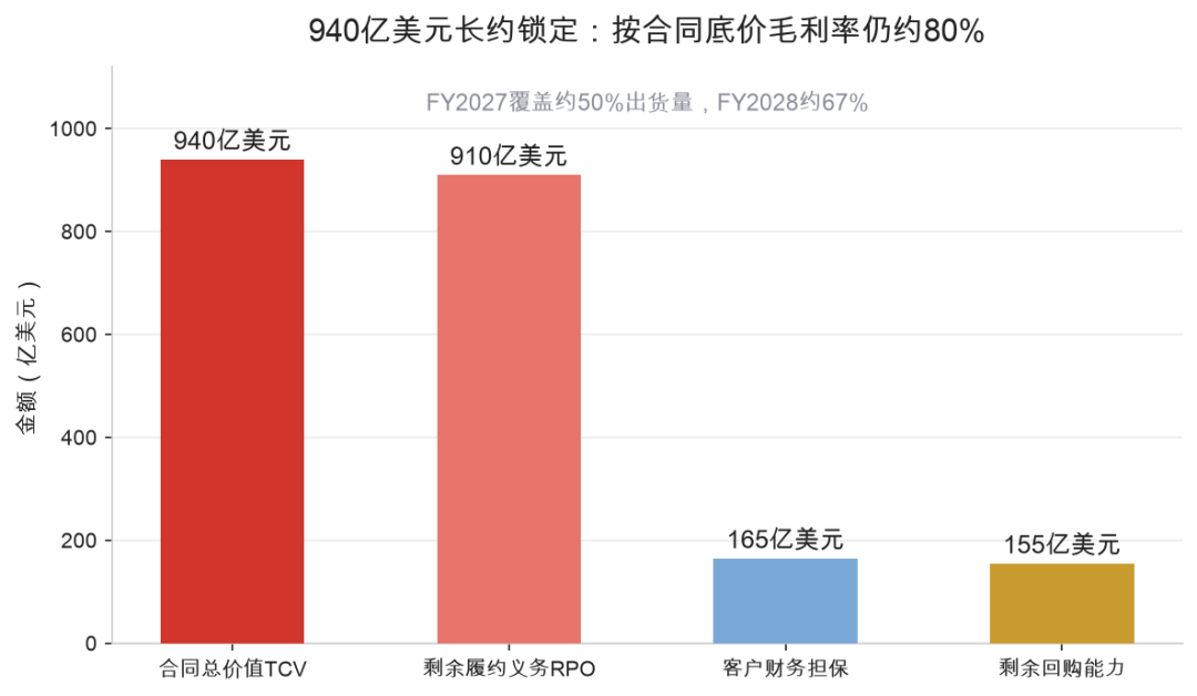 图4:资本回报:155亿美元回购余额,100%超额现金流归还股东