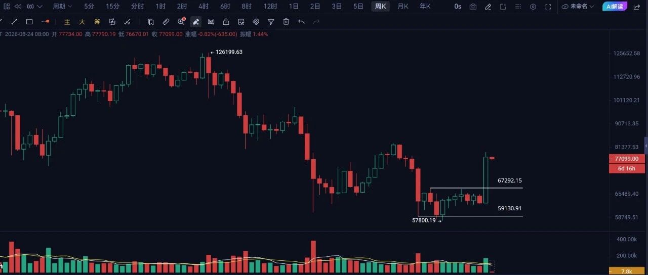 比特币没有突破8万美金，会不会引发大跌？