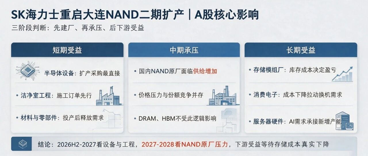 SK海力士中国扩产,A股三大受益板块与承压方向解析