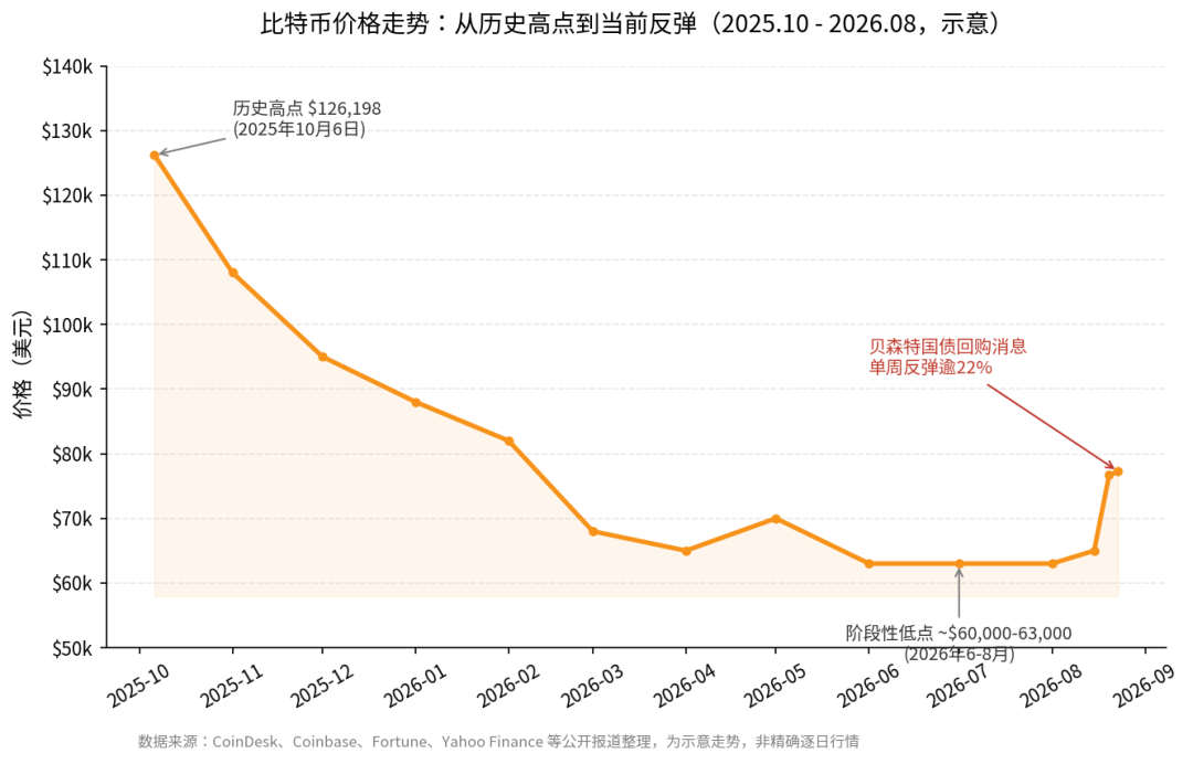 null 比特币价格走势