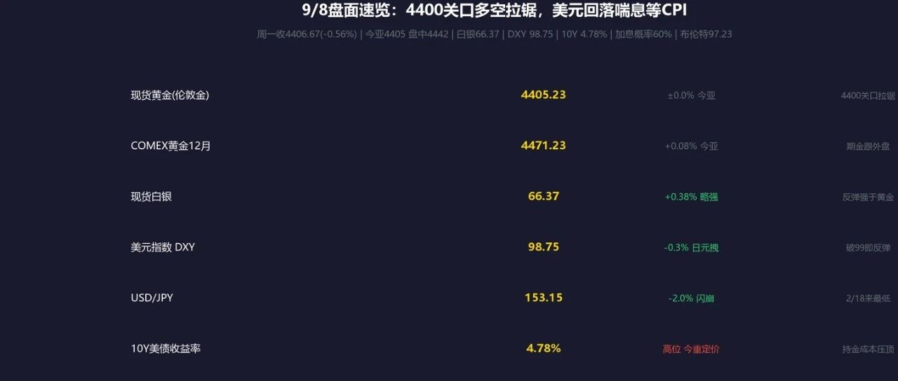 黄金4400关口拉锯,加息CPI成焦点