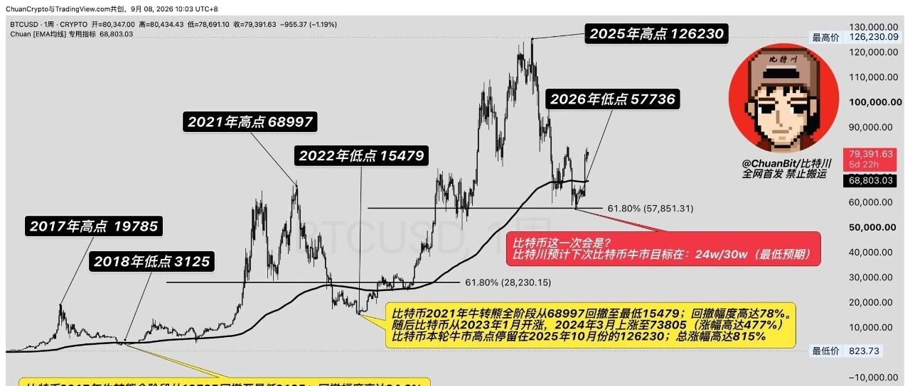 复盘比特币最近两次牛市周期性以及对下一轮牛市的预测分析