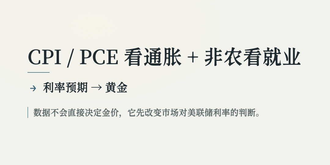 CPI、非农、PCE与黄金的关系