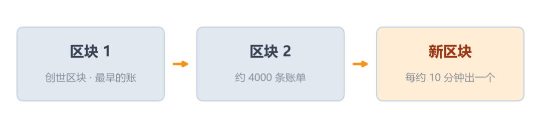区块链示意图