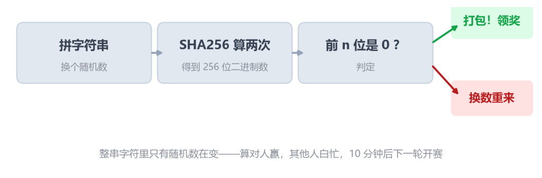 挖矿流程图