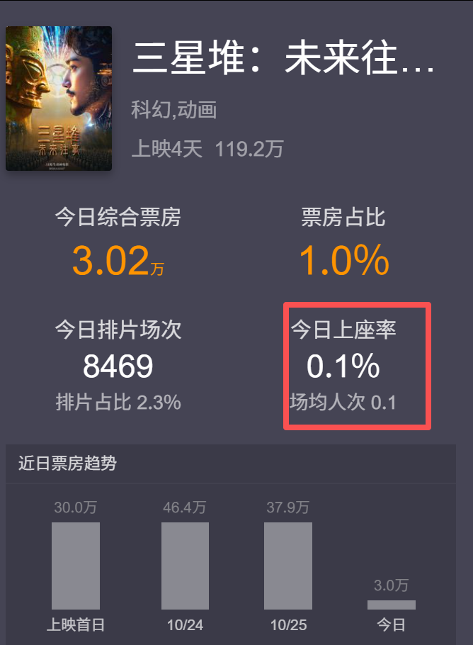 每场只有1名观众？国内首部AI全流程院线电影《三星堆：未来往事》上映4天，票房仅破百万